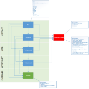 Leads Status flow chart is shown on following picture